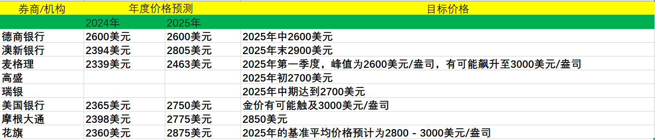 多数银行预计，黄金的牛市将持续到2025年  第2张