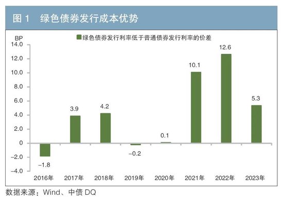 我国绿色债券发行成本优势分析  第1张