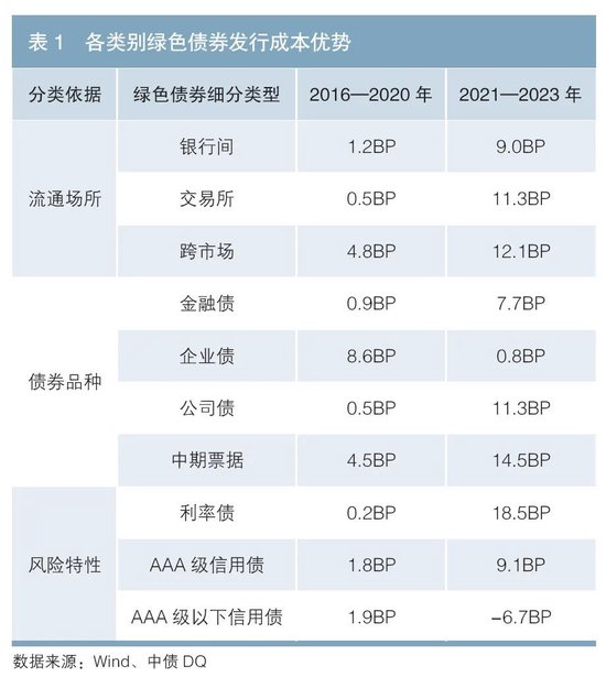 我国绿色债券发行成本优势分析  第2张