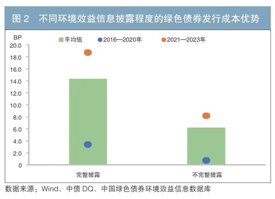 我国绿色债券发行成本优势分析  第3张