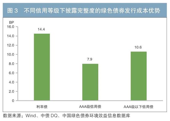 我国绿色债券发行成本优势分析  第4张