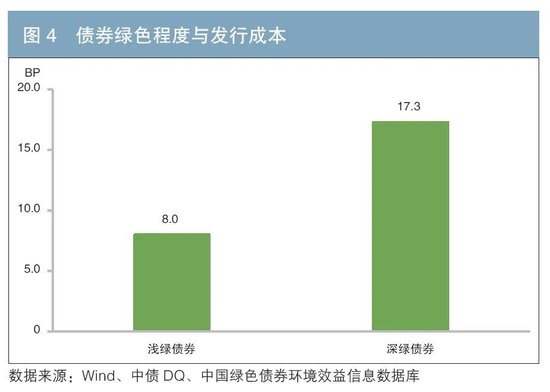 我国绿色债券发行成本优势分析  第5张