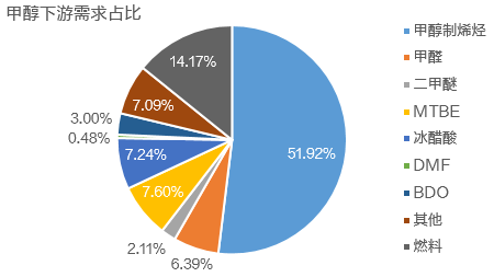 【化工视点】四季度甲醇传统下游需求展望  第3张