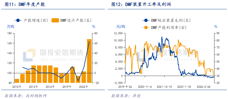 【化工视点】四季度甲醇传统下游需求展望  第9张