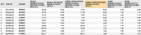 10家A股农商行成业绩最争气群体？上半年净利润全部正增长，仅重庆农商行营收下降  第1张