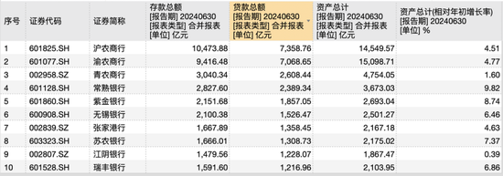 10家A股农商行成业绩最争气群体？上半年净利润全部正增长，仅重庆农商行营收下降  第2张