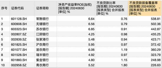 10家A股农商行成业绩最争气群体？上半年净利润全部正增长，仅重庆农商行营收下降  第3张