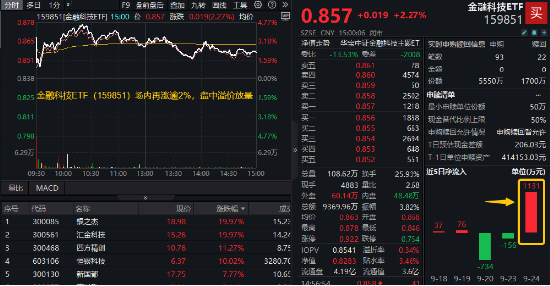 三重补涨预期！金融科技ETF（159851）再涨逾2%成交创新高，龙头股银之杰5天4板股价翻倍！