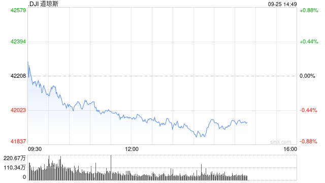 早盘：道指与标普500指数再创盘中历史新高