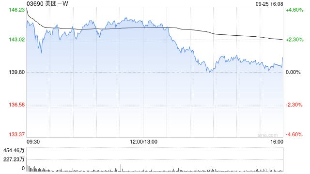 美团-W9月25日斥资约4.1亿港元回购291.9万股  第1张