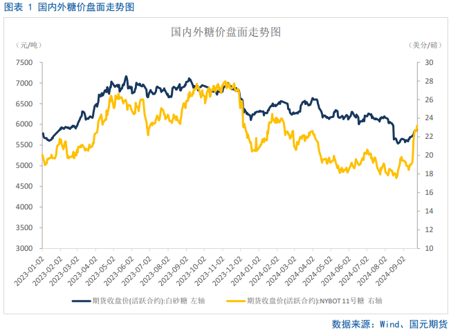 【白糖季报】糖价四季度宽幅震荡为主  第3张
