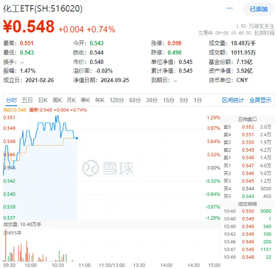 氟化工开盘猛拉，化工ETF（516020）盘中上探1.29%，标的指数近8成成份股飘红！