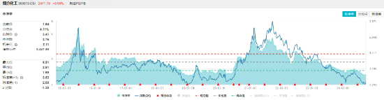 氟化工开盘猛拉，化工ETF（516020）盘中上探1.29%，标的指数近8成成份股飘红！  第3张