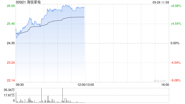 家电股早盘再度上行 海信家电涨近8%美的集团涨超4%