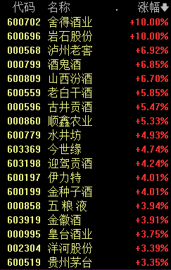 “茅五泸”罕见爆发！  第4张