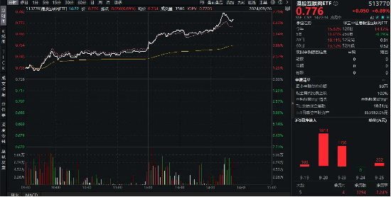 中国资产全线暴涨！发生了什么？刚刚，恒生科技暴拉6%，港股互联网ETF（513770）飙涨超7%！  第3张