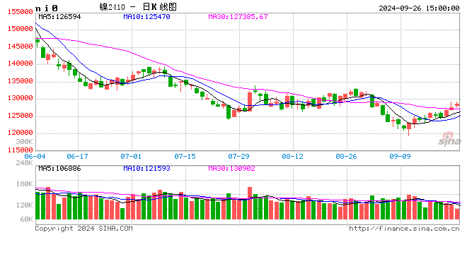 长江有色：26日镍价小幅反弹 成本支撑及下游刚需采购  第2张