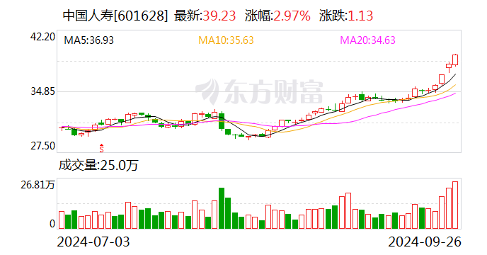 中国人寿：350亿元资本补充债券发行完毕