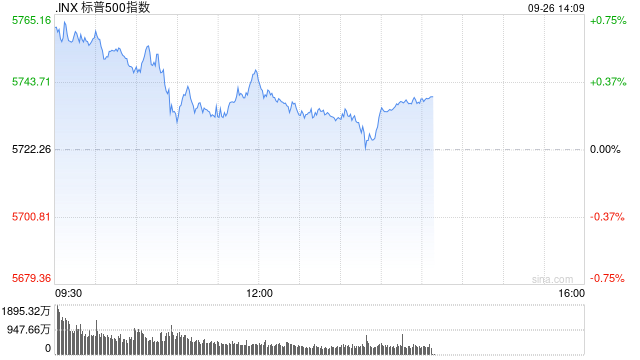 早盘：美股继续上扬 标普指数创盘中新高