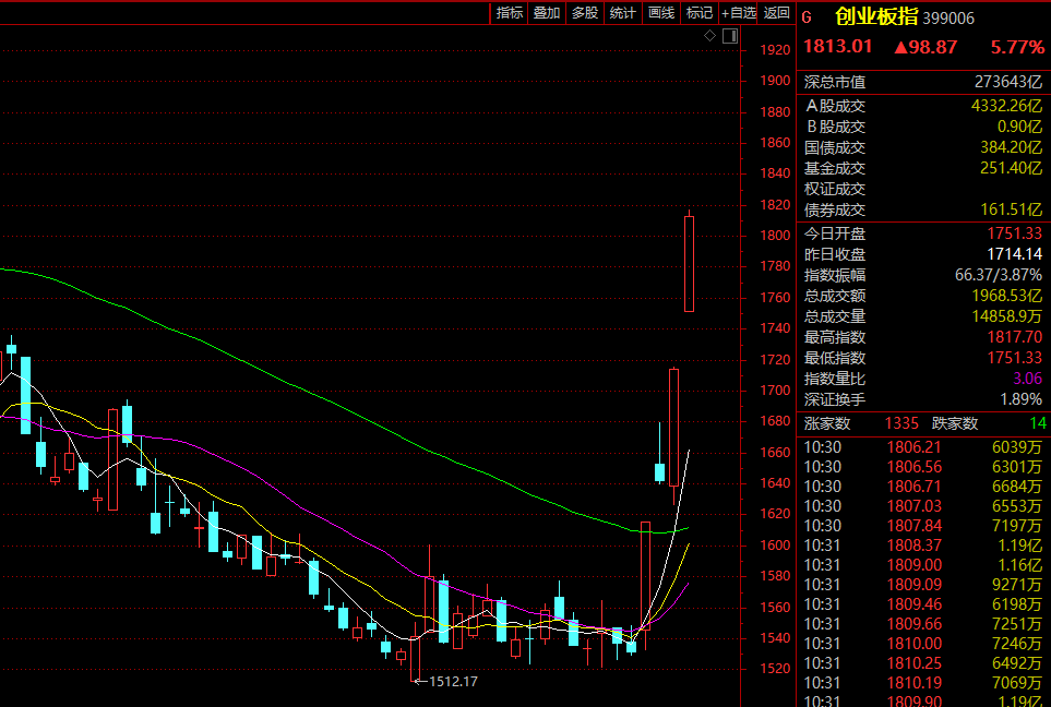 上交所交易系统出现延迟现象，A股涨到系统“受不了”？创业板，疯涨！  第2张