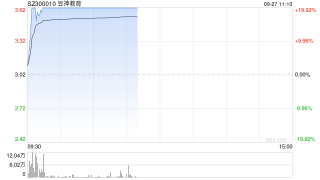 教育板块震荡拉升 豆神教育20CM涨停  第1张