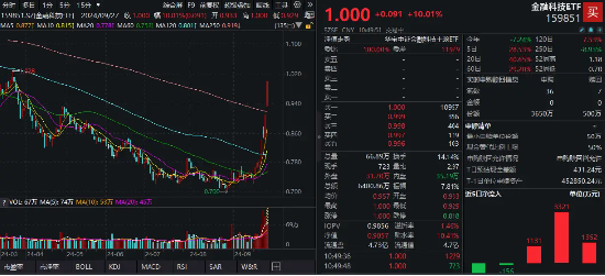 火到宕机！金融科技ETF（159851）罕见涨停！炒股软件暴涨，同花顺、指南针双双大涨超18%