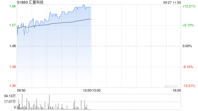 汇量科技早盘持续涨超12% 机构称Mintegral收入有望持续增长