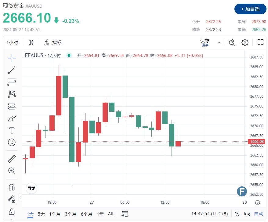 黄金2667酝酿新一轮多头，小心美国PCE突然爆出意外  第2张