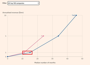 AI投资回报慢？研究：AI创企的创收速度事实上远超科技同行