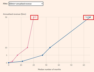 AI投资回报慢？研究：AI创企的创收速度事实上远超科技同行  第2张