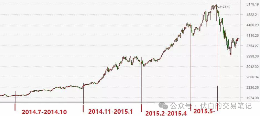 券商疯狂后该谁了？2015年牛市四个主升阶段复盘  第1张