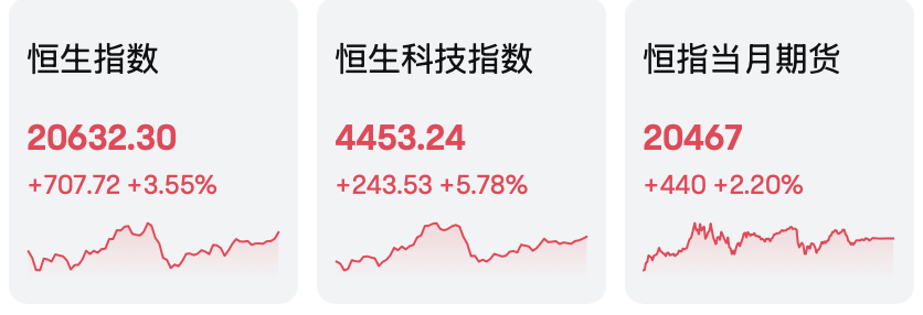 站上20000点！破4000亿！  第1张