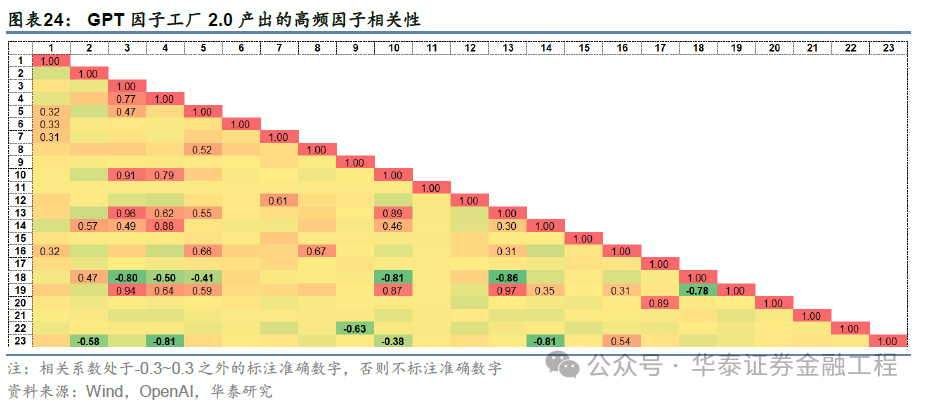 华泰金工 | GPT因子工厂2.0：基本面与高频因子挖掘  第22张