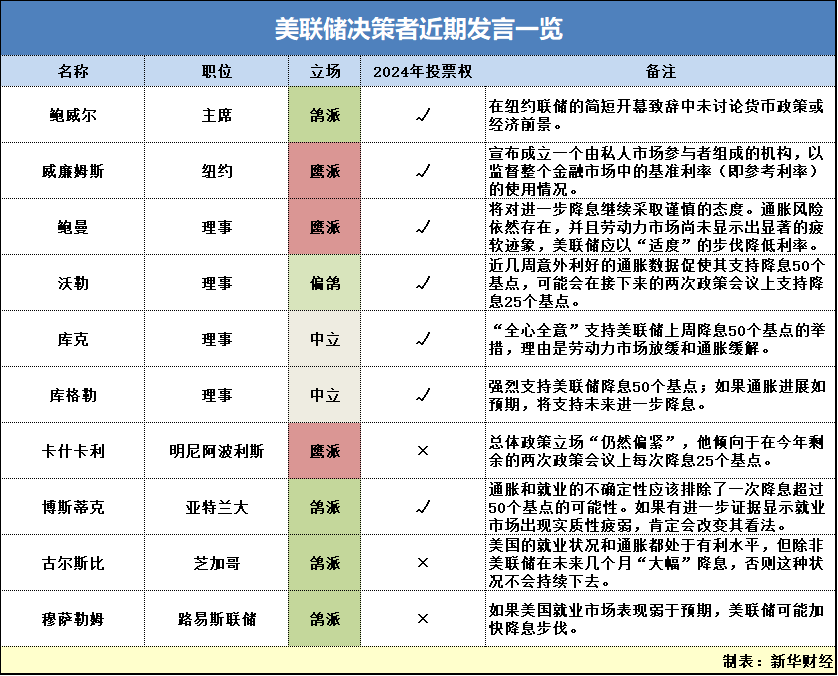 大降息后首度发声 美联储官员力推“稳步松绑”货币闸门  第1张