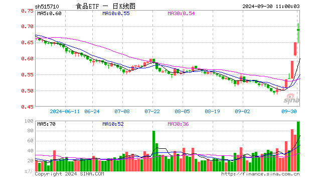 吃喝板块吸金不断，食品ETF（515710）连续两日收于涨停价！机构：食饮行业景气度大概率逐步上行  第1张