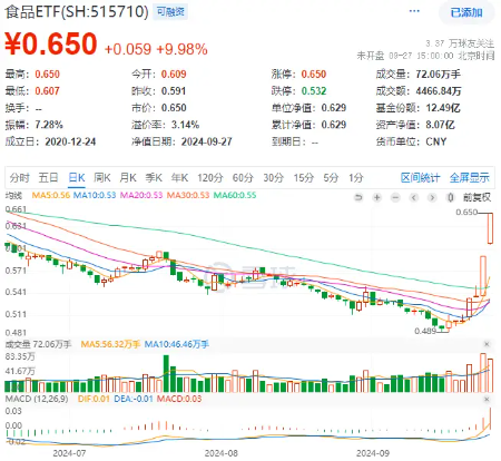 吃喝板块吸金不断，食品ETF（515710）连续两日收于涨停价！机构：食饮行业景气度大概率逐步上行  第2张