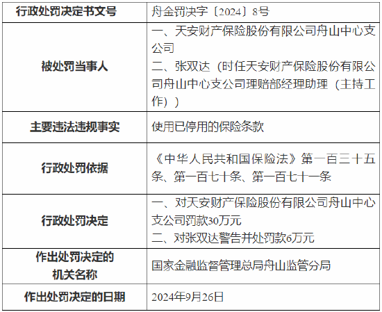 天安财险舟山中心支公司被罚30万元：因使用已停用的保险条款  第1张