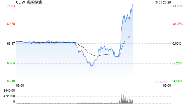 国际油价快速拉升，日内涨超2%！市场消息：白宫称伊朗准备攻击以色列  第2张