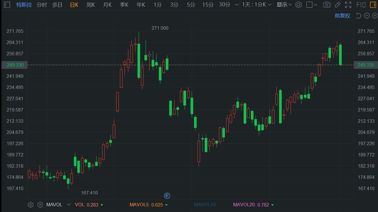 美股异动丨特斯拉大跌近5% 竞争对手蔚来理想小鹏9月交付创纪录  第1张