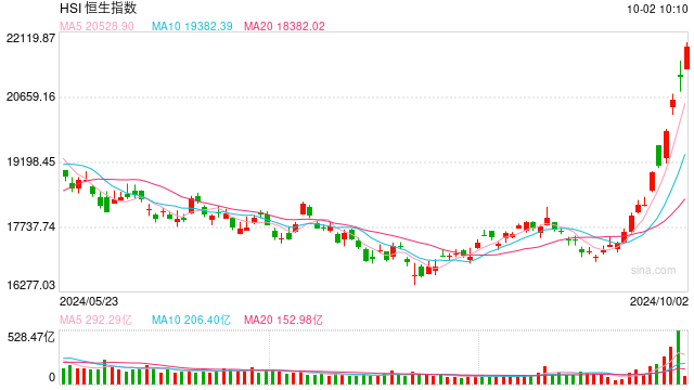 快讯：港股恒指高开0.74% 科指涨1.86%内房股普涨