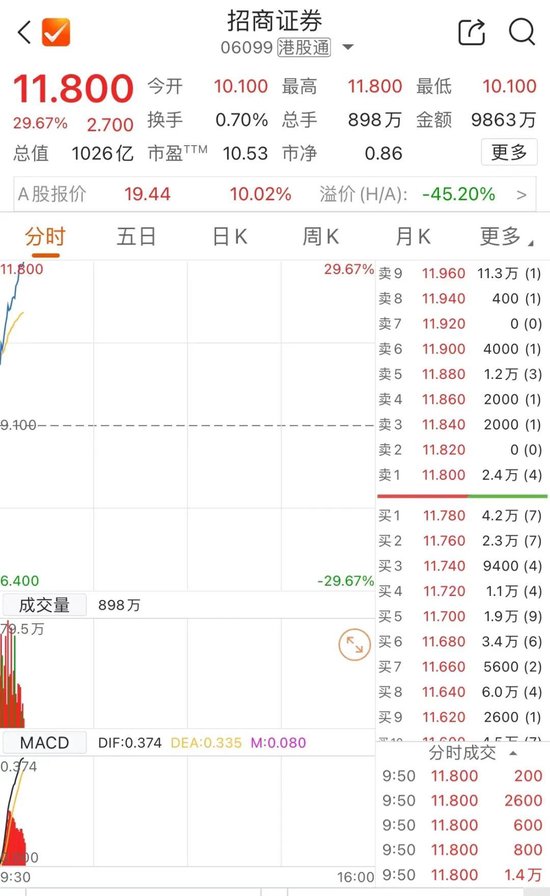 刚刚，港股大涨！中信证券飙25%  第1张