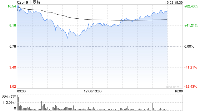 卡罗特首挂上市 股价大涨超72%  第1张