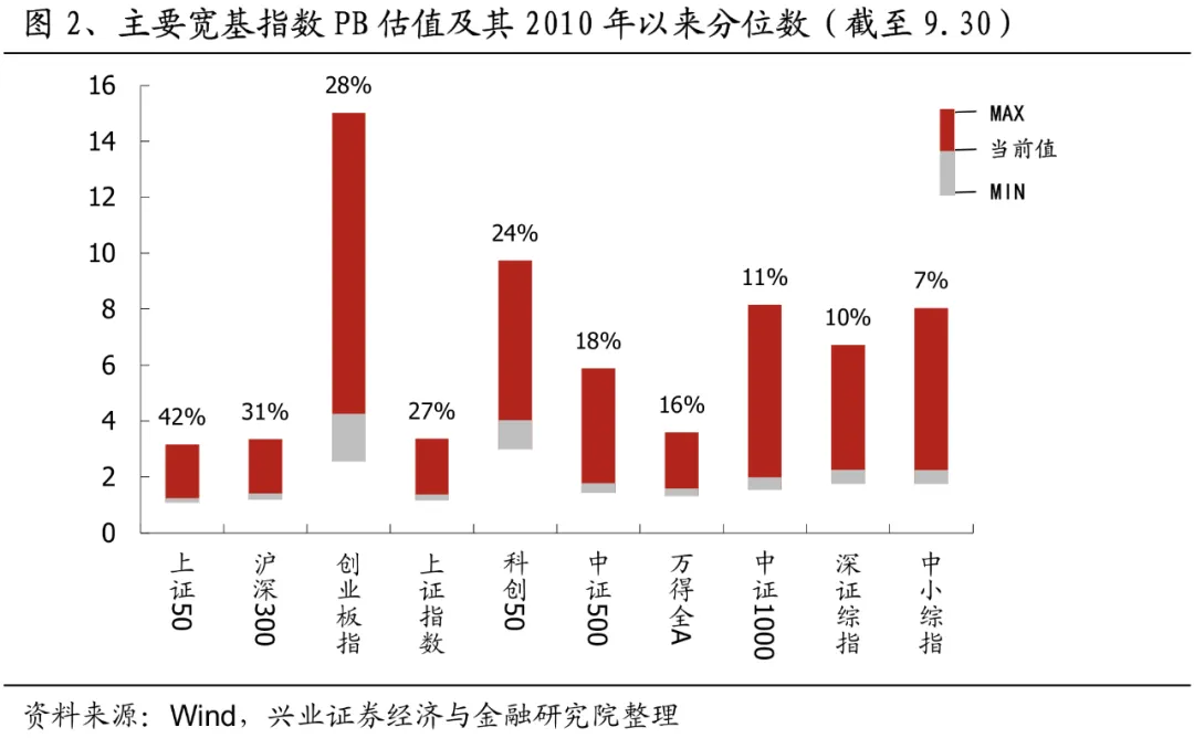 兴业证券：A股大涨之后，各指数和行业估值位置如何?  第2张