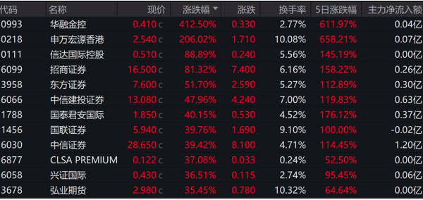 港股继续“狂飙”，中资券商、内房股强势，未来还有多少上涨空间？  第2张