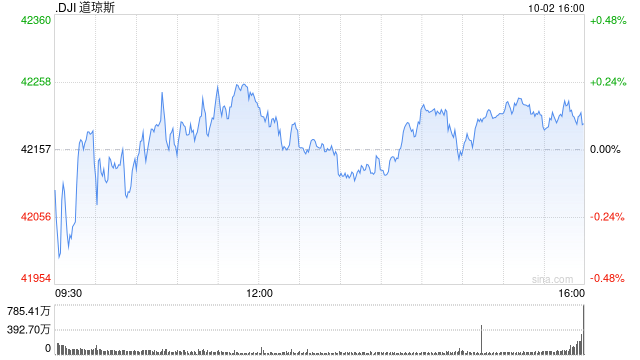 尾盘：美股小幅上扬 道指上涨0.1%  第1张