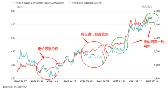 揭秘！国内黄金价格为何与国际金价“步调不一”？