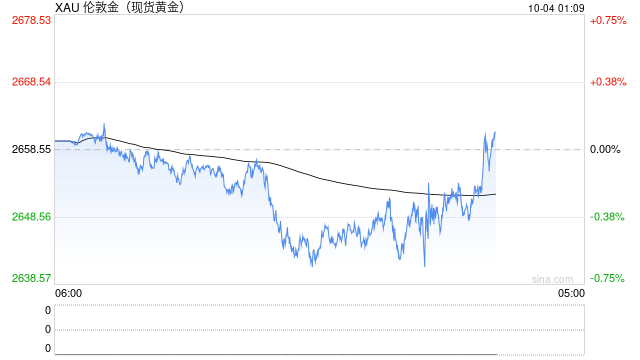 黄金在2645美元徘徊，今晚初请失业金数据会带来怎样的冲击