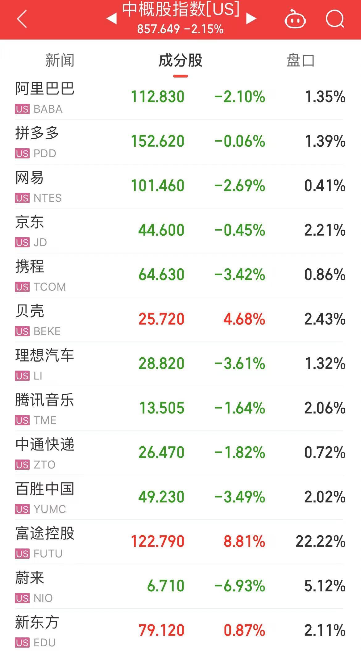 原油暴涨！布油涨超5%，发生了什么？美股三大指数下跌！热门中概股回调  第5张