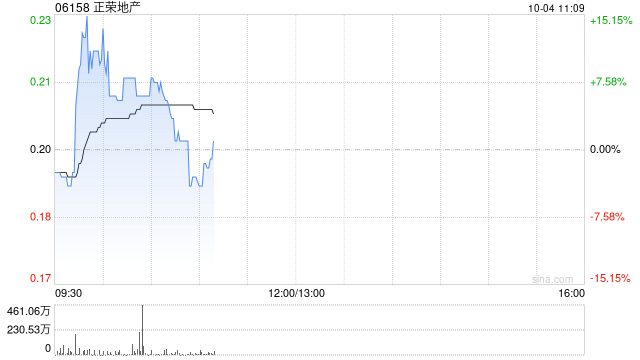 正荣地产前9个月累计合约销售金额约48.93亿元 同比下降61.8%  第1张