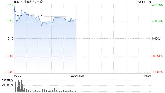 港股油气股早盘走高 中国油气控股大涨52%延长石油国际大涨34%  第1张